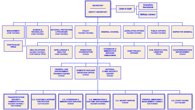 Department of Homeland Security Organization Chart (Proposed), August 3, 2007