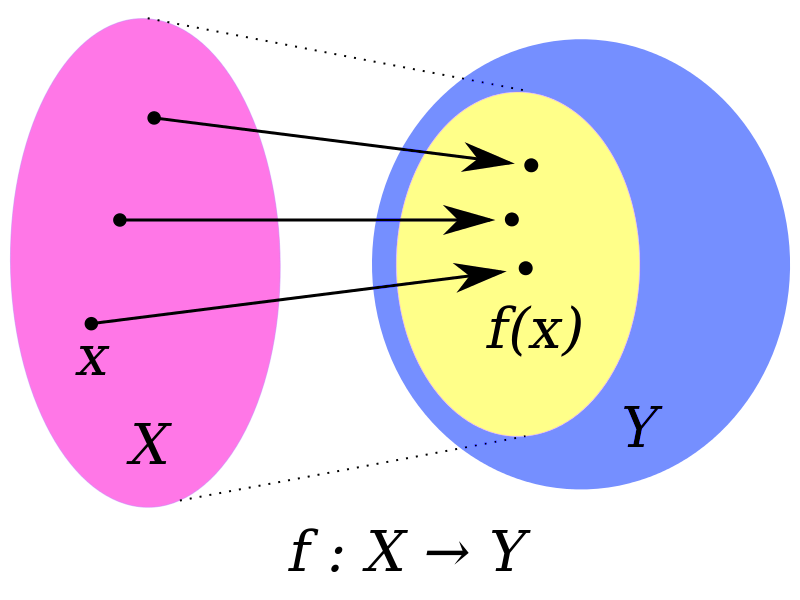 Codomain - The Function f maps X into Codomain Y