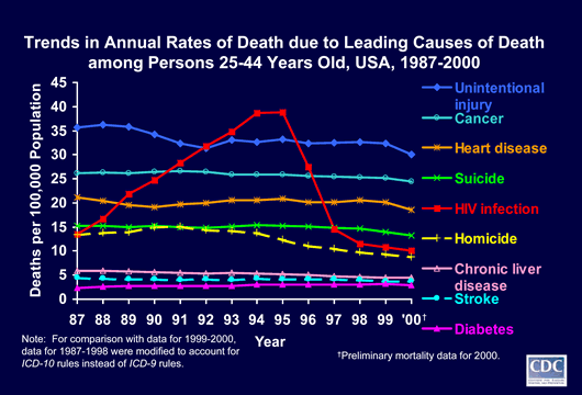 1987 - 200 death rate