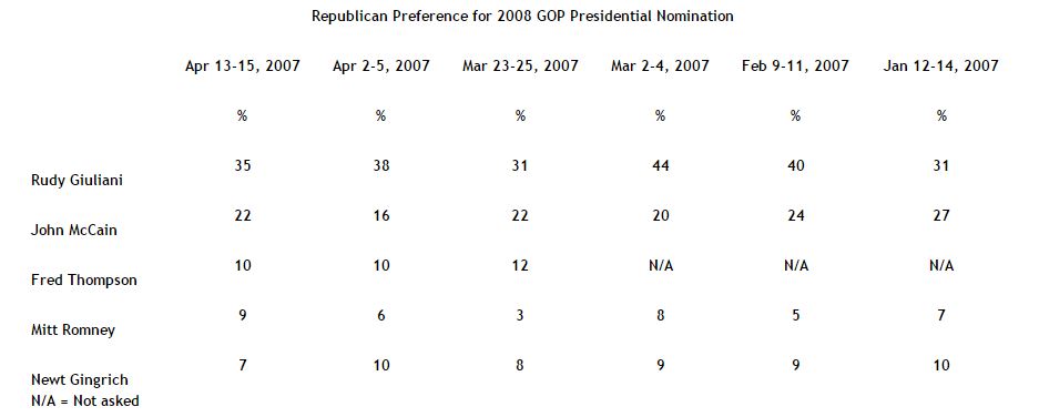 Republican Preference for 2008 GOP Presidential Nomination