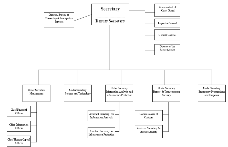 Department of Homeland Security Organization Chart 2003