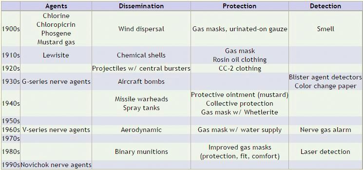 Chemical Assault Technology