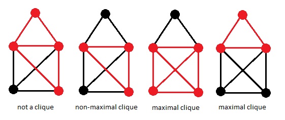 Clique Graph Theory