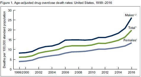 Drug Overdose 1999 - 2016