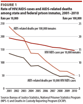 HIV in prison 2001 - 2010