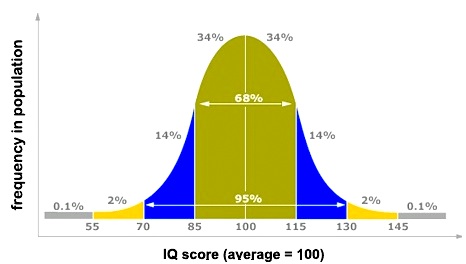 IQ Bellcurve